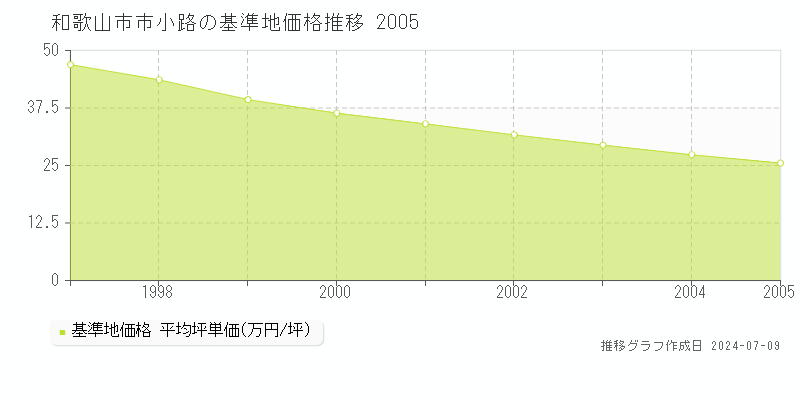 和歌山市市小路の基準地価推移グラフ 