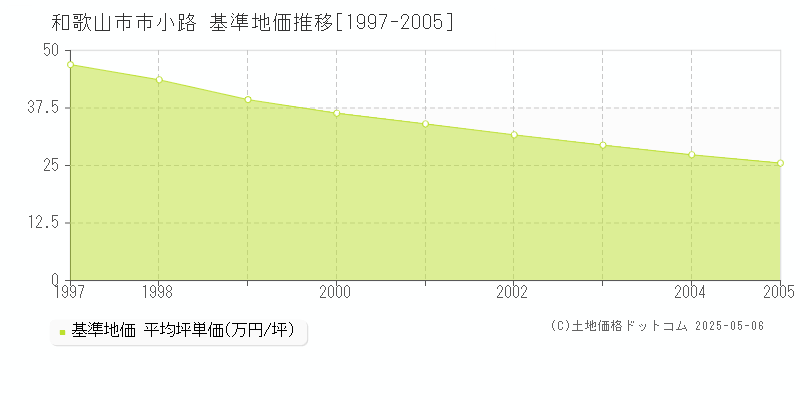 市小路(和歌山市)の基準地価推移グラフ(坪単価)[1997-2005年]