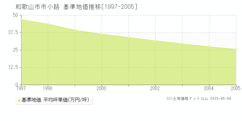 和歌山市市小路の基準地価推移グラフ 