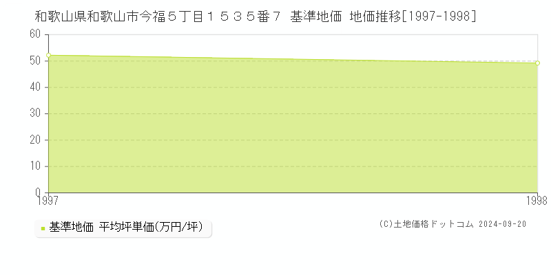 和歌山県和歌山市今福５丁目１５３５番７ 基準地価 地価推移[1997-1998]
