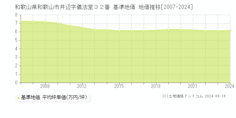 和歌山県和歌山市井辺字儀法堂３２番 基準地価 地価推移[2007-2024]