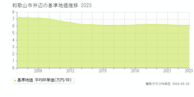 和歌山市井辺の基準地価推移グラフ 