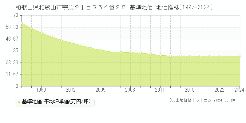 和歌山県和歌山市宇須２丁目３５４番２８ 基準地価 地価推移[1997-2024]