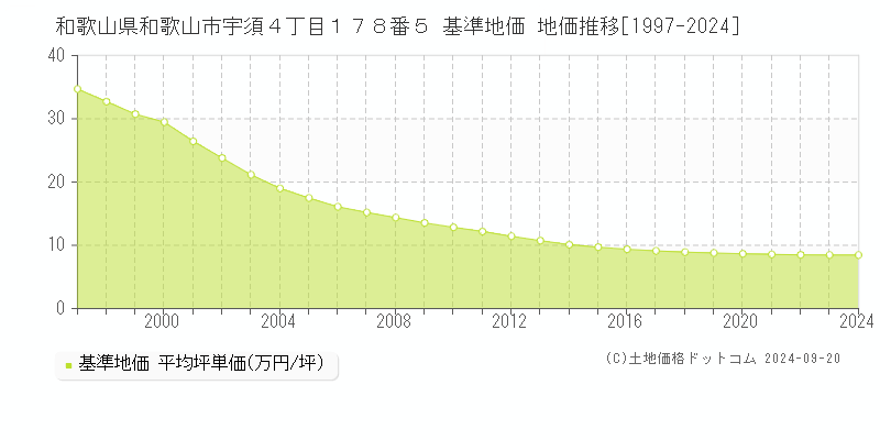 和歌山県和歌山市宇須４丁目１７８番５ 基準地価 地価推移[1997-2024]
