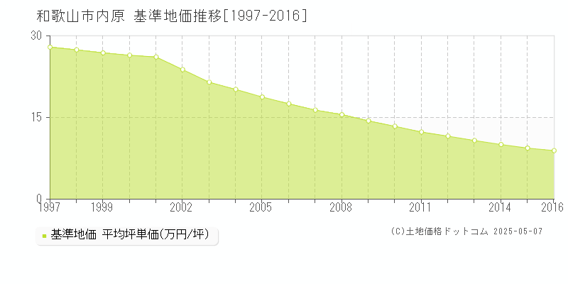 内原(和歌山市)の基準地価推移グラフ(坪単価)[1997-2016年]