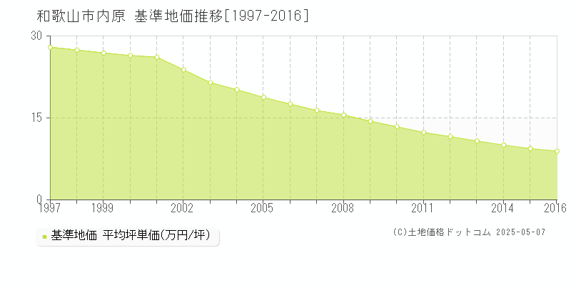 和歌山市内原の基準地価推移グラフ 