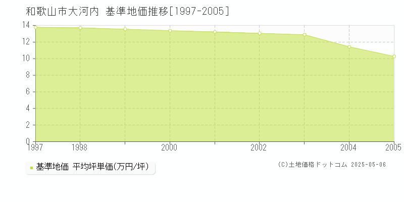 大河内(和歌山市)の基準地価推移グラフ(坪単価)[1997-2005年]