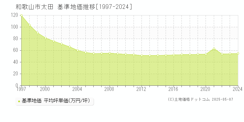 太田(和歌山市)の基準地価推移グラフ(坪単価)[1997-2024年]