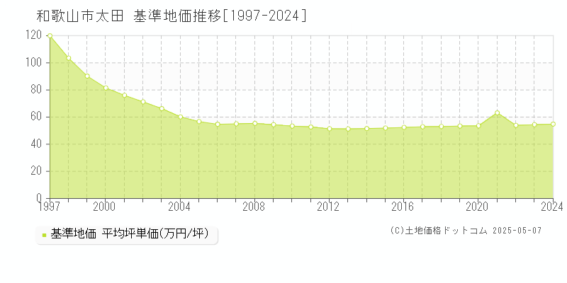 和歌山市太田の基準地価推移グラフ 