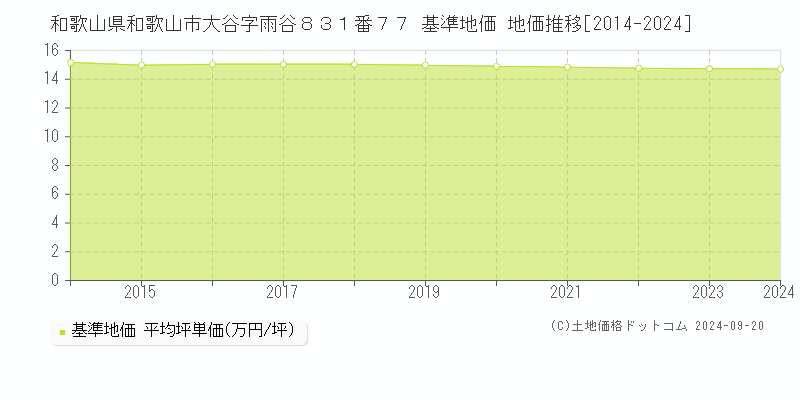和歌山県和歌山市大谷字雨谷８３１番７７ 基準地価 地価推移[2014-2024]