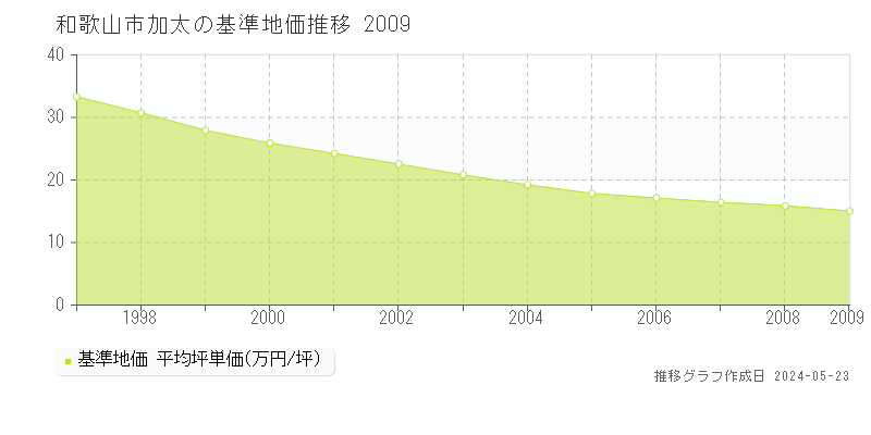 和歌山市加太の基準地価推移グラフ 