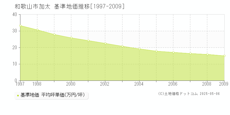 加太(和歌山市)の基準地価推移グラフ(坪単価)[1997-2009年]