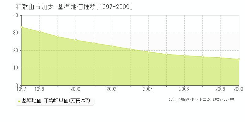 和歌山市加太の基準地価推移グラフ 