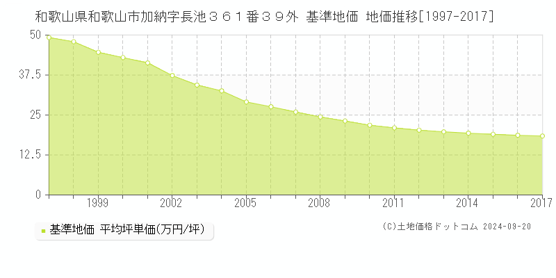 和歌山県和歌山市加納字長池３６１番３９外 基準地価 地価推移[1997-2017]