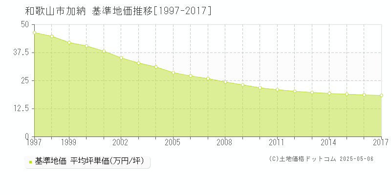 加納(和歌山市)の基準地価推移グラフ(坪単価)[1997-2017年]