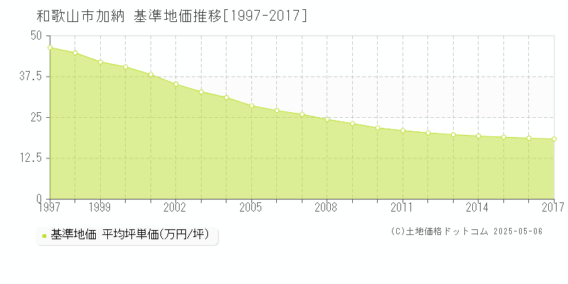 和歌山市加納の基準地価推移グラフ 