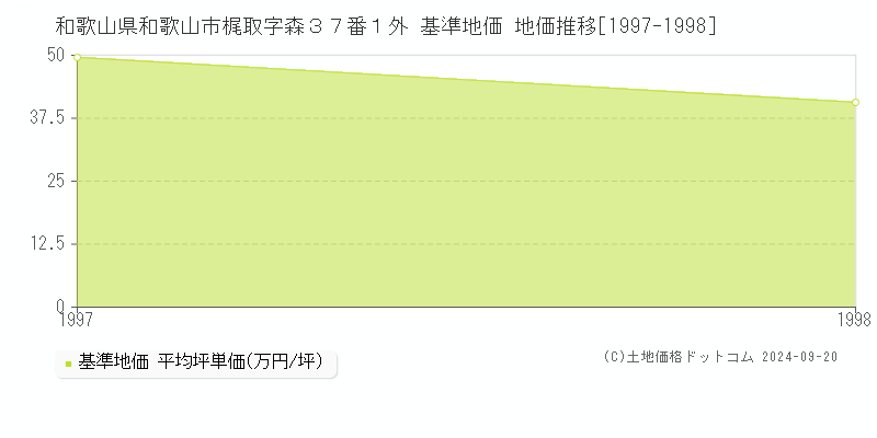 和歌山県和歌山市梶取字森３７番１外 基準地価 地価推移[1997-1998]