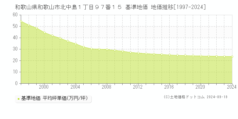 和歌山県和歌山市北中島１丁目９７番１５ 基準地価 地価推移[1997-2024]