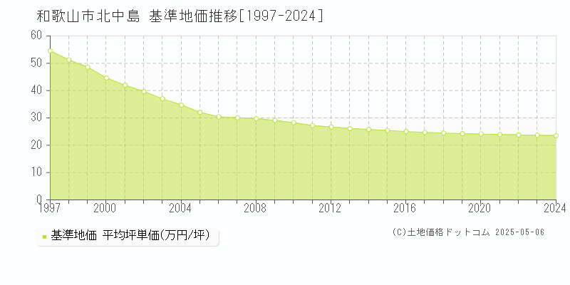 北中島(和歌山市)の基準地価推移グラフ(坪単価)[1997-2024年]