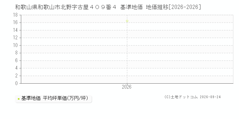和歌山県和歌山市北野字古屋４０９番４ 基準地価 地価推移[2026-2026]