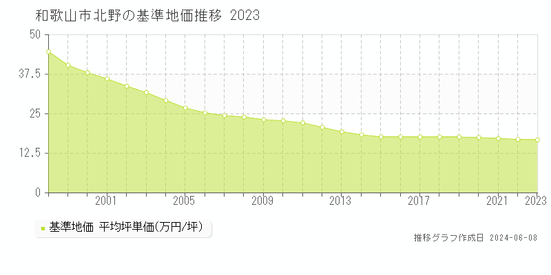 和歌山市北野の基準地価推移グラフ 