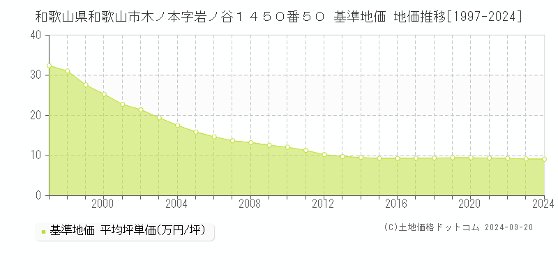 和歌山県和歌山市木ノ本字岩ノ谷１４５０番５０ 基準地価 地価推移[1997-2024]