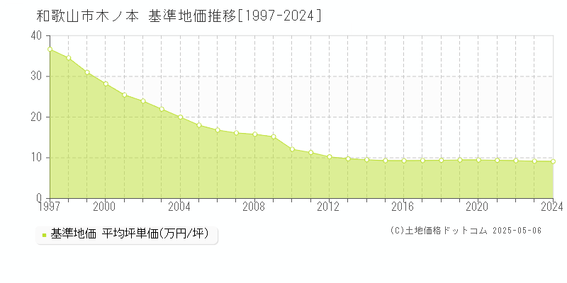 木ノ本(和歌山市)の基準地価推移グラフ(坪単価)[1997-2024年]
