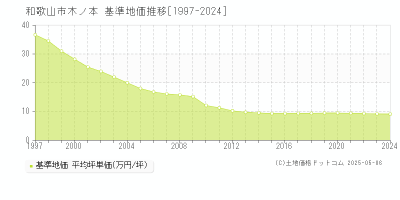 和歌山市木ノ本の基準地価推移グラフ 