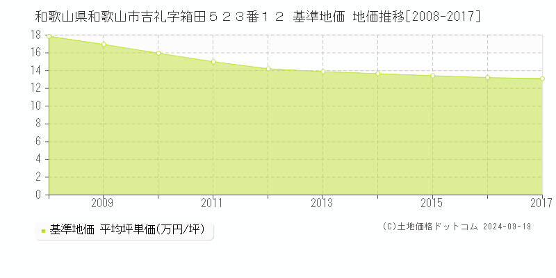 和歌山県和歌山市吉礼字箱田５２３番１２ 基準地価 地価推移[2008-2017]