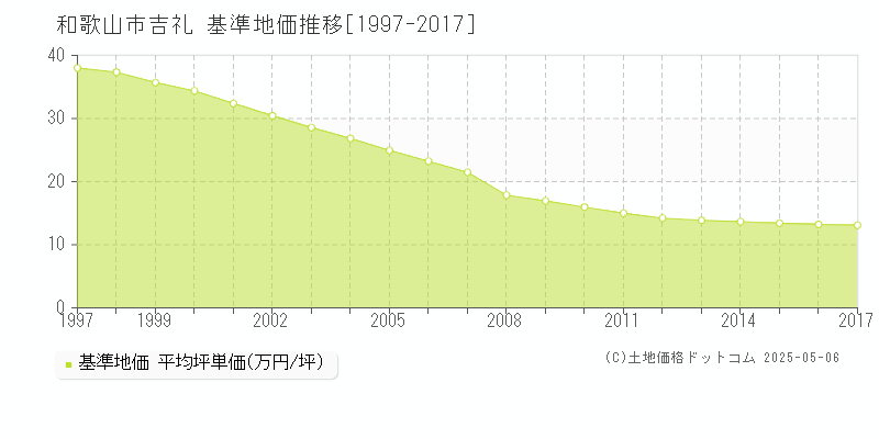 吉礼(和歌山市)の基準地価推移グラフ(坪単価)[1997-2017年]