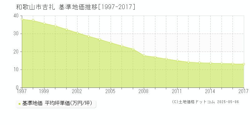 和歌山市吉礼の基準地価推移グラフ 