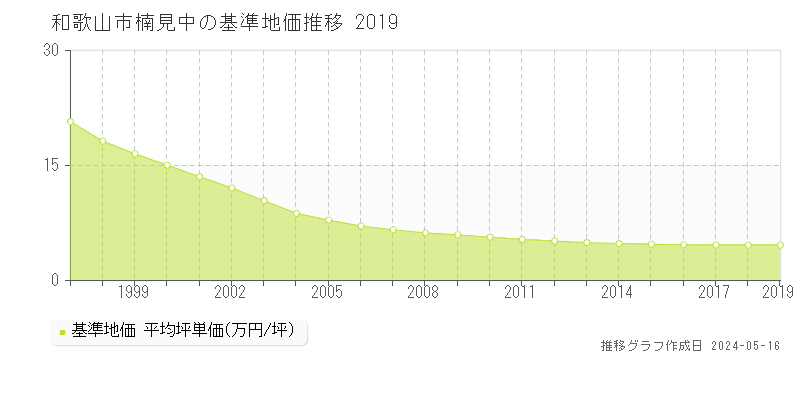 和歌山市楠見中の基準地価推移グラフ 