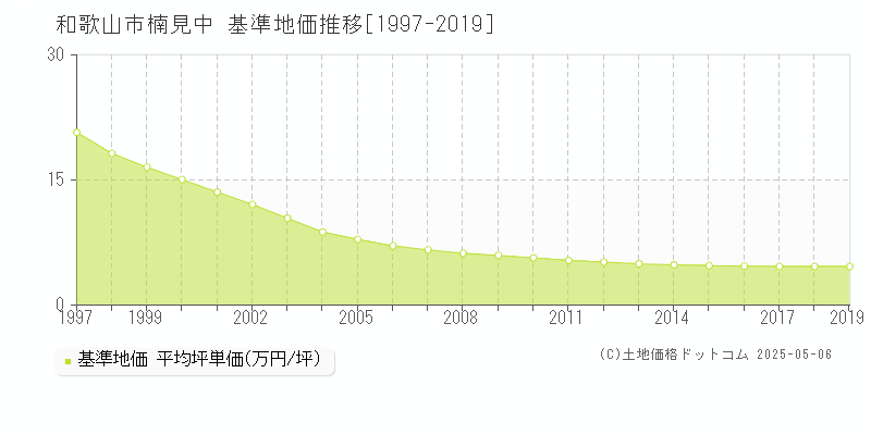 楠見中(和歌山市)の基準地価推移グラフ(坪単価)[1997-2019年]