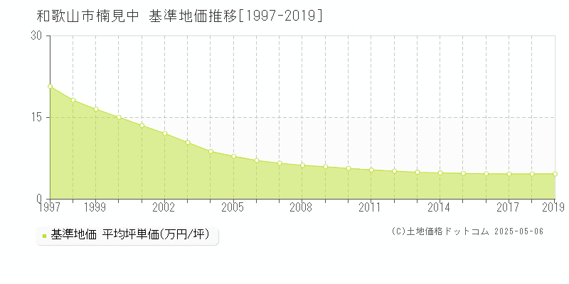 和歌山市楠見中の基準地価推移グラフ 