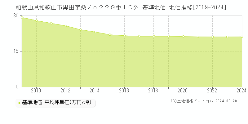 和歌山県和歌山市黒田字桑ノ木２２９番１０外 基準地価 地価推移[2009-2024]