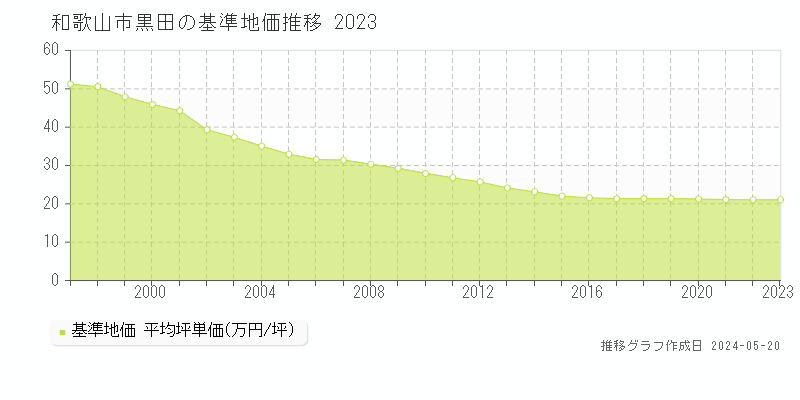 和歌山市黒田の基準地価推移グラフ 