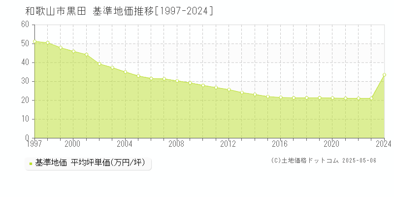黒田(和歌山市)の基準地価推移グラフ(坪単価)[1997-2024年]