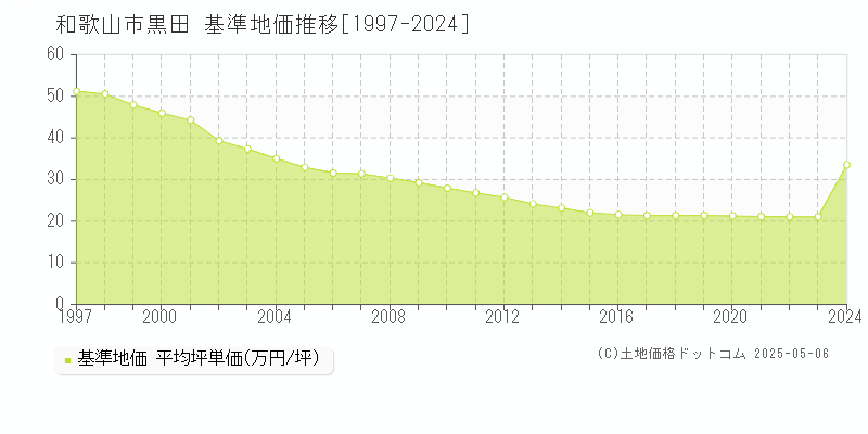 和歌山市黒田の基準地価推移グラフ 