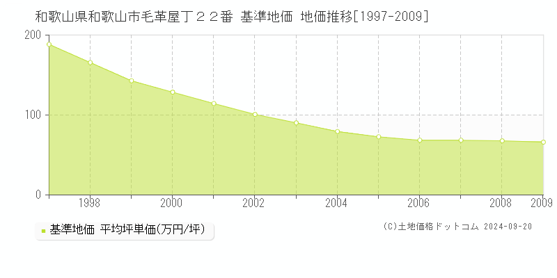 和歌山県和歌山市毛革屋丁２２番 基準地価 地価推移[1997-2009]