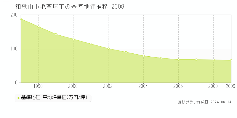 和歌山市毛革屋丁の基準地価推移グラフ 