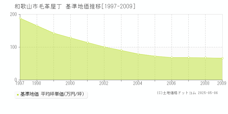 毛革屋丁(和歌山市)の基準地価推移グラフ(坪単価)[1997-2009年]