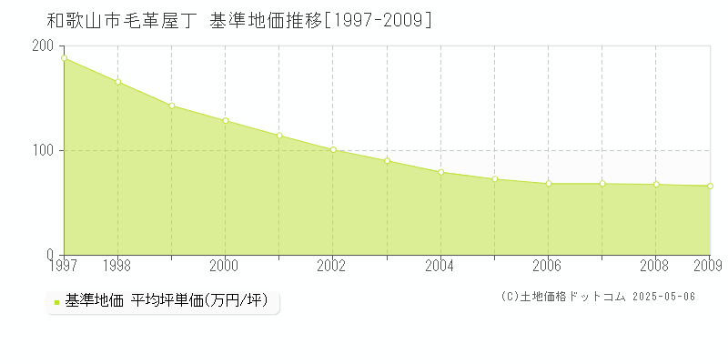 和歌山市毛革屋丁の基準地価推移グラフ 