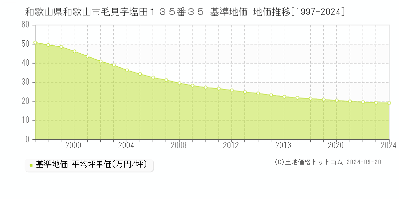 和歌山県和歌山市毛見字塩田１３５番３５ 基準地価 地価推移[1997-2024]
