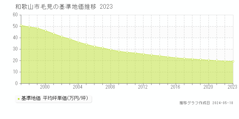 和歌山市毛見の基準地価推移グラフ 