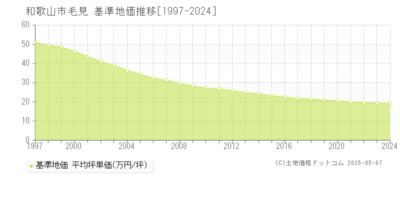 毛見(和歌山市)の基準地価推移グラフ(坪単価)[1997-2024年]