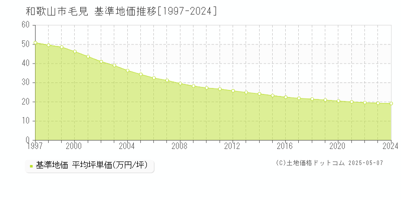 和歌山市毛見の基準地価推移グラフ 