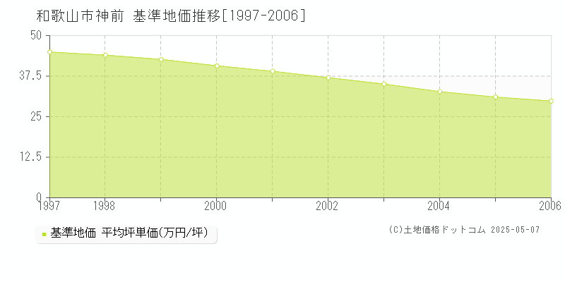 神前(和歌山市)の基準地価推移グラフ(坪単価)[1997-2006年]