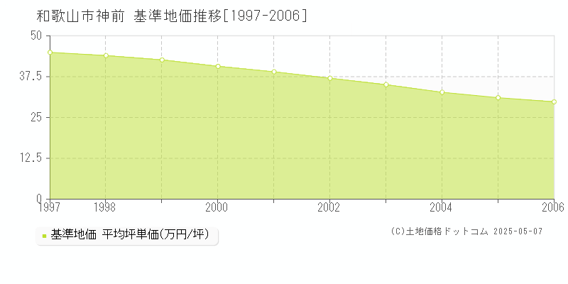 和歌山市神前の基準地価推移グラフ 