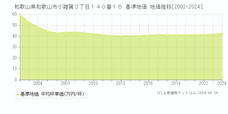 和歌山県和歌山市小雑賀３丁目１４０番１６ 基準地価 地価推移[2002-2024]
