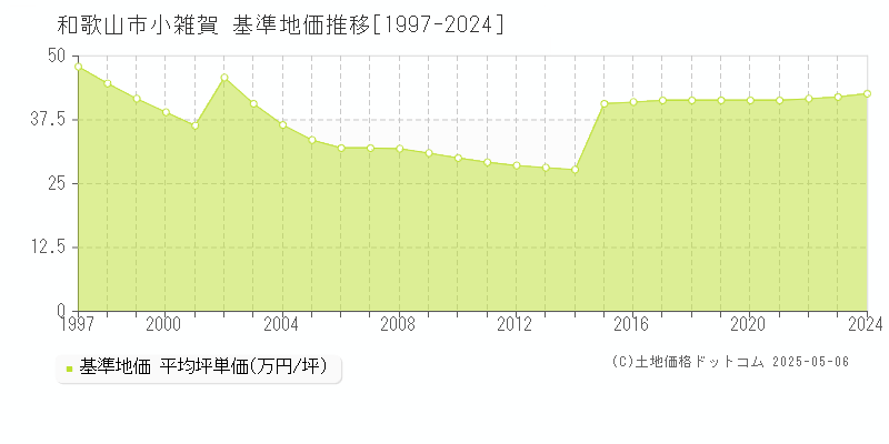 小雑賀(和歌山市)の基準地価推移グラフ(坪単価)[1997-2024年]